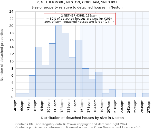 2, NETHERMORE, NESTON, CORSHAM, SN13 9XT: Size of property relative to detached houses in Neston