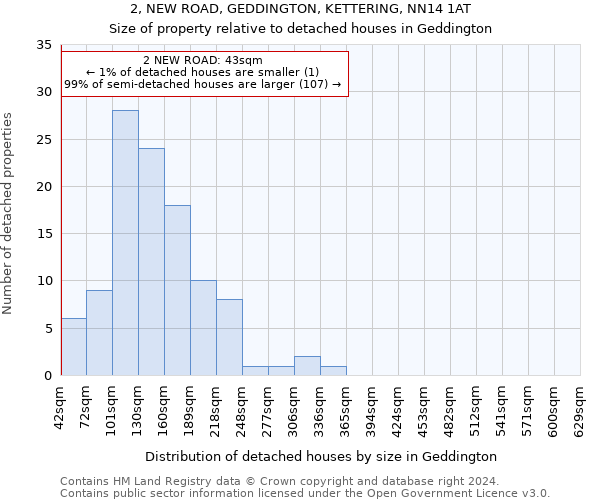 2, NEW ROAD, GEDDINGTON, KETTERING, NN14 1AT: Size of property relative to detached houses in Geddington