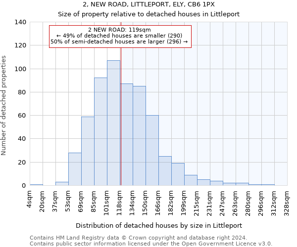 2, NEW ROAD, LITTLEPORT, ELY, CB6 1PX: Size of property relative to detached houses in Littleport