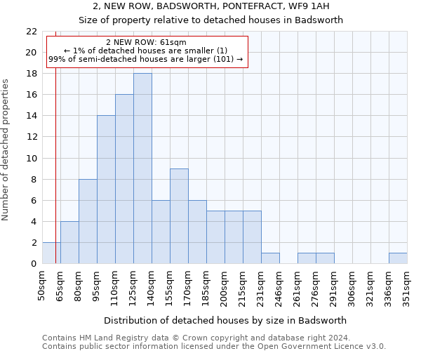 2, NEW ROW, BADSWORTH, PONTEFRACT, WF9 1AH: Size of property relative to detached houses in Badsworth