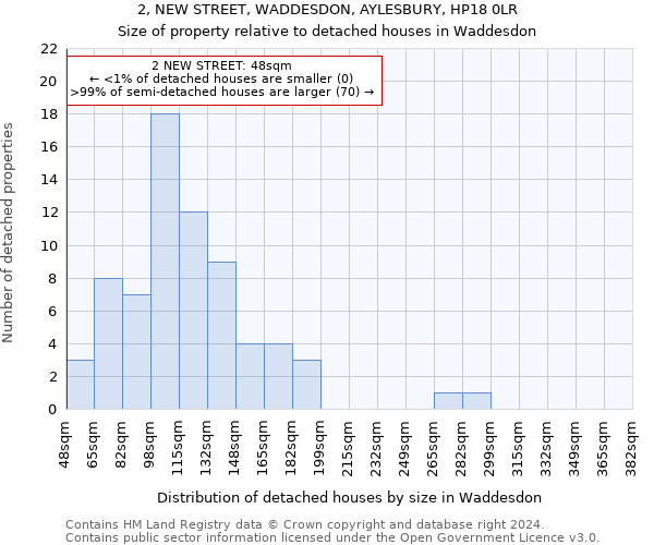 2, NEW STREET, WADDESDON, AYLESBURY, HP18 0LR: Size of property relative to detached houses in Waddesdon