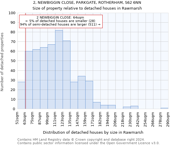 2, NEWBIGGIN CLOSE, PARKGATE, ROTHERHAM, S62 6NN: Size of property relative to detached houses in Rawmarsh