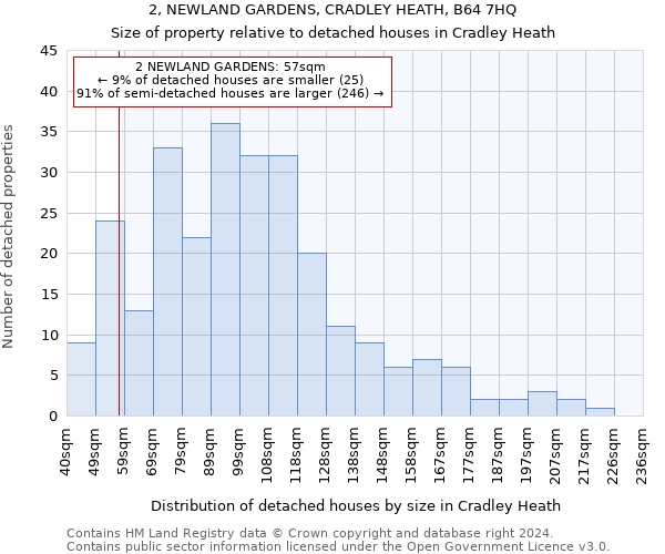 2, NEWLAND GARDENS, CRADLEY HEATH, B64 7HQ: Size of property relative to detached houses in Cradley Heath