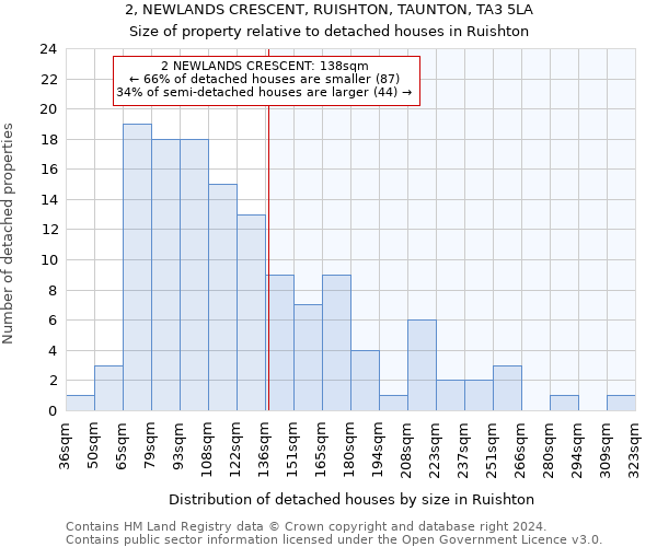 2, NEWLANDS CRESCENT, RUISHTON, TAUNTON, TA3 5LA: Size of property relative to detached houses in Ruishton