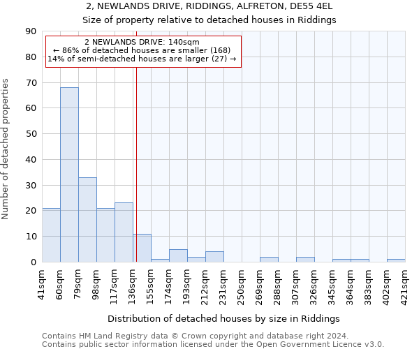 2, NEWLANDS DRIVE, RIDDINGS, ALFRETON, DE55 4EL: Size of property relative to detached houses in Riddings