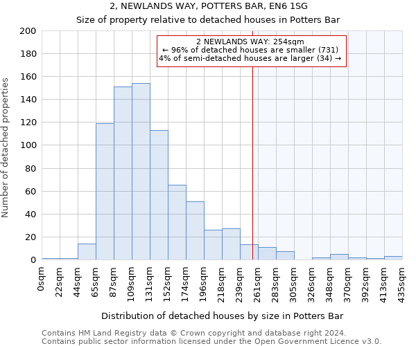 2, NEWLANDS WAY, POTTERS BAR, EN6 1SG: Size of property relative to detached houses in Potters Bar