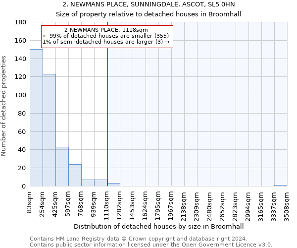 2, NEWMANS PLACE, SUNNINGDALE, ASCOT, SL5 0HN: Size of property relative to detached houses in Broomhall