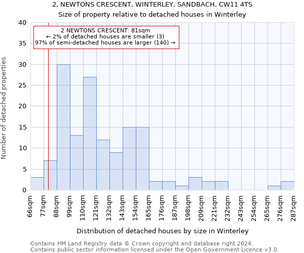2, NEWTONS CRESCENT, WINTERLEY, SANDBACH, CW11 4TS: Size of property relative to detached houses in Winterley