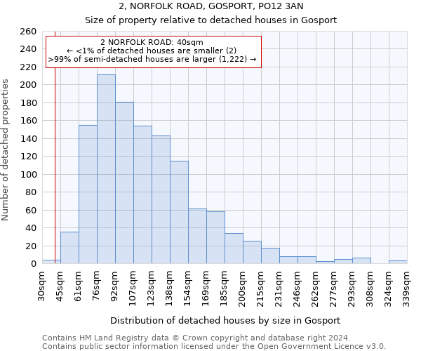 2, NORFOLK ROAD, GOSPORT, PO12 3AN: Size of property relative to detached houses in Gosport
