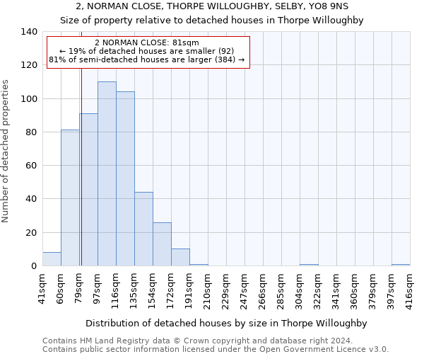 2, NORMAN CLOSE, THORPE WILLOUGHBY, SELBY, YO8 9NS: Size of property relative to detached houses in Thorpe Willoughby