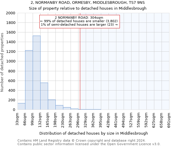 2, NORMANBY ROAD, ORMESBY, MIDDLESBROUGH, TS7 9NS: Size of property relative to detached houses in Middlesbrough