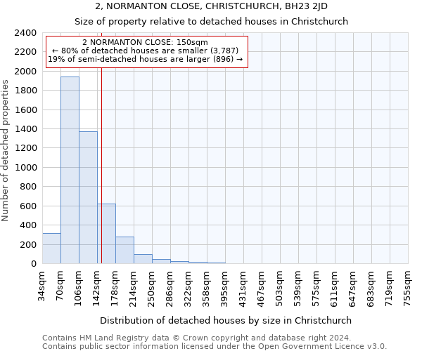 2, NORMANTON CLOSE, CHRISTCHURCH, BH23 2JD: Size of property relative to detached houses in Christchurch