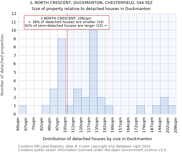 2, NORTH CRESCENT, DUCKMANTON, CHESTERFIELD, S44 5EZ: Size of property relative to detached houses in Duckmanton