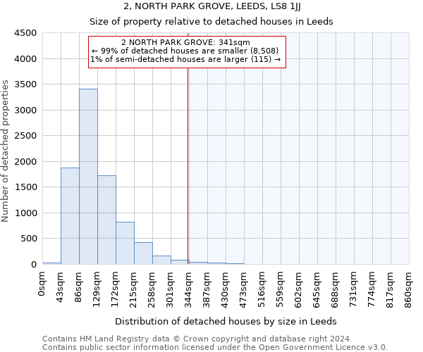 2, NORTH PARK GROVE, LEEDS, LS8 1JJ: Size of property relative to detached houses in Leeds