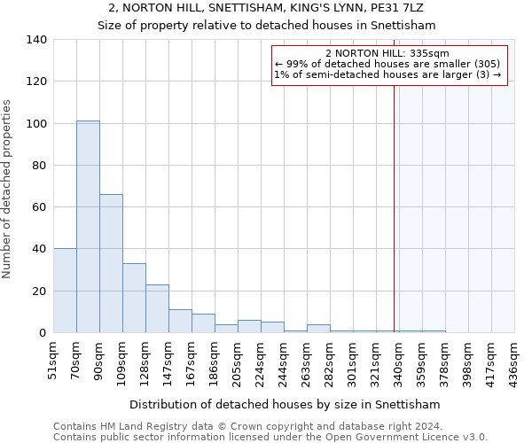 2, NORTON HILL, SNETTISHAM, KING'S LYNN, PE31 7LZ: Size of property relative to detached houses in Snettisham