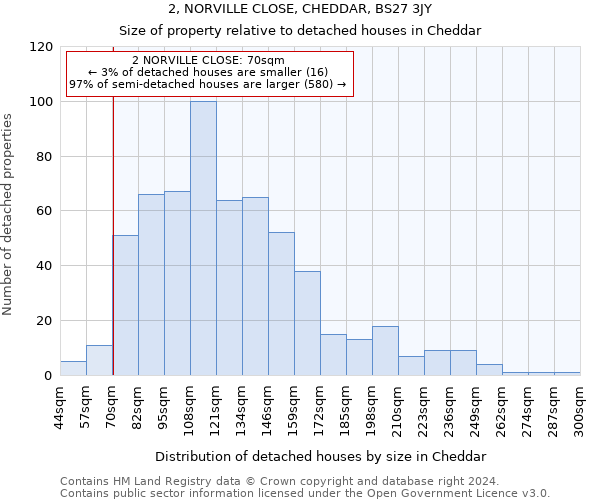 2, NORVILLE CLOSE, CHEDDAR, BS27 3JY: Size of property relative to detached houses in Cheddar