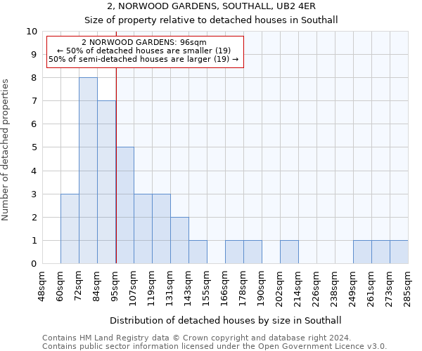 2, NORWOOD GARDENS, SOUTHALL, UB2 4ER: Size of property relative to detached houses in Southall