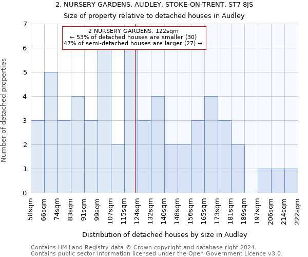 2, NURSERY GARDENS, AUDLEY, STOKE-ON-TRENT, ST7 8JS: Size of property relative to detached houses in Audley