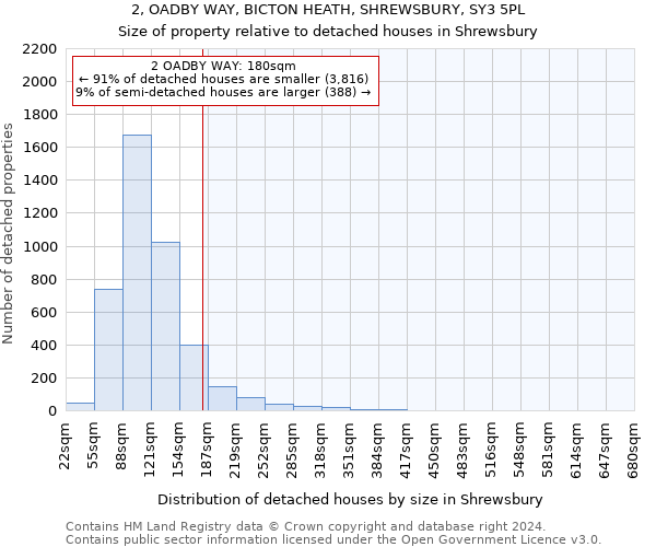 2, OADBY WAY, BICTON HEATH, SHREWSBURY, SY3 5PL: Size of property relative to detached houses in Shrewsbury