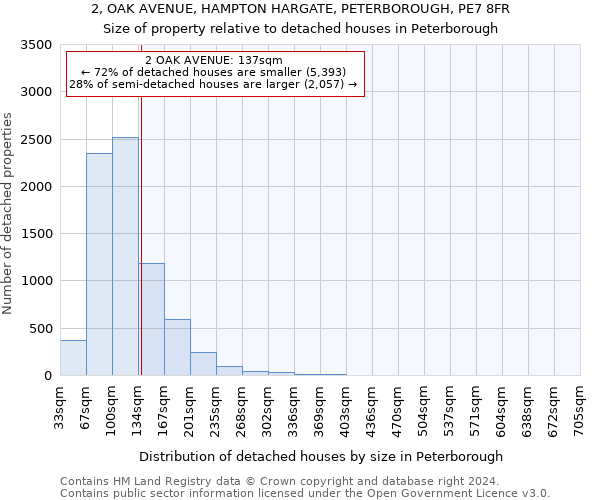 2, OAK AVENUE, HAMPTON HARGATE, PETERBOROUGH, PE7 8FR: Size of property relative to detached houses in Peterborough