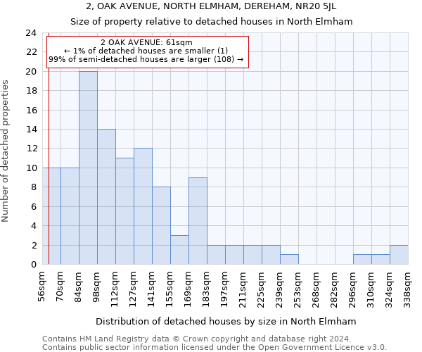2, OAK AVENUE, NORTH ELMHAM, DEREHAM, NR20 5JL: Size of property relative to detached houses in North Elmham
