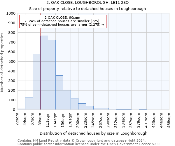 2, OAK CLOSE, LOUGHBOROUGH, LE11 2SQ: Size of property relative to detached houses in Loughborough