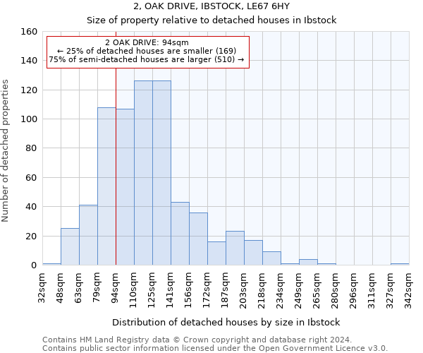 2, OAK DRIVE, IBSTOCK, LE67 6HY: Size of property relative to detached houses in Ibstock