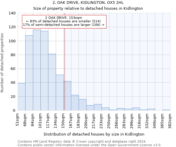 2, OAK DRIVE, KIDLINGTON, OX5 2HL: Size of property relative to detached houses in Kidlington