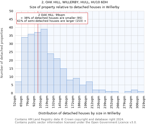 2, OAK HILL, WILLERBY, HULL, HU10 6DH: Size of property relative to detached houses in Willerby
