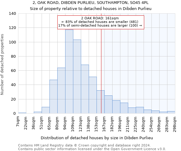 2, OAK ROAD, DIBDEN PURLIEU, SOUTHAMPTON, SO45 4PL: Size of property relative to detached houses in Dibden Purlieu