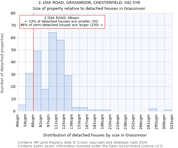 2, OAK ROAD, GRASSMOOR, CHESTERFIELD, S42 5YB: Size of property relative to detached houses in Grassmoor