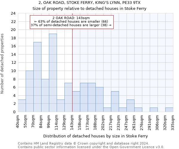 2, OAK ROAD, STOKE FERRY, KING'S LYNN, PE33 9TX: Size of property relative to detached houses in Stoke Ferry