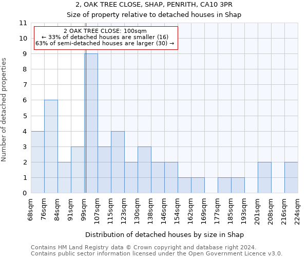 2, OAK TREE CLOSE, SHAP, PENRITH, CA10 3PR: Size of property relative to detached houses in Shap