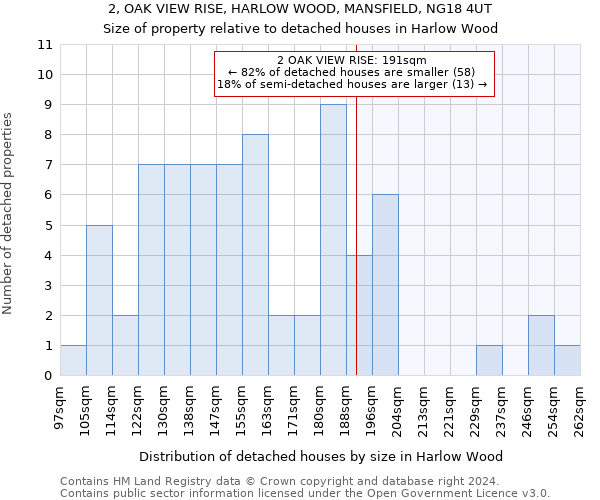 2, OAK VIEW RISE, HARLOW WOOD, MANSFIELD, NG18 4UT: Size of property relative to detached houses in Harlow Wood