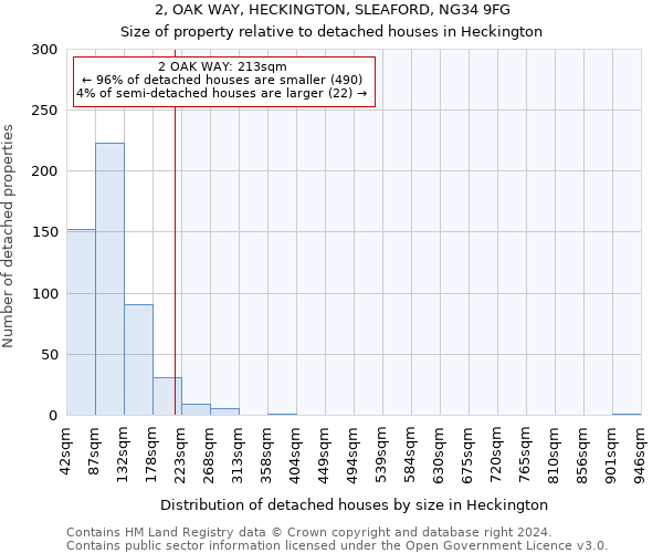 2, OAK WAY, HECKINGTON, SLEAFORD, NG34 9FG: Size of property relative to detached houses in Heckington