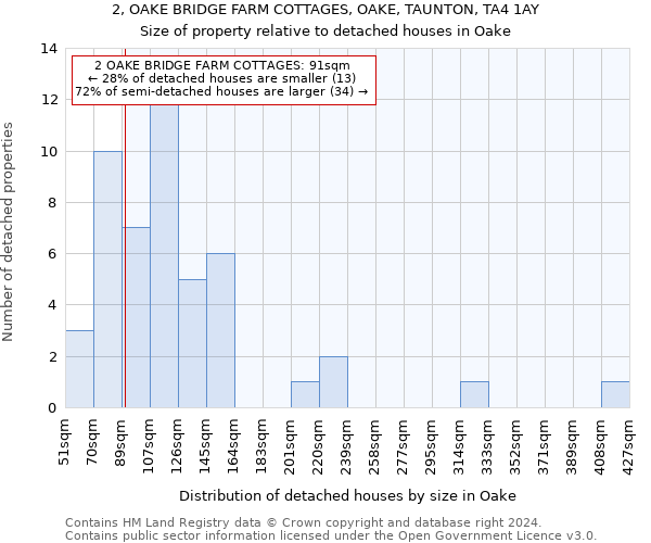 2, OAKE BRIDGE FARM COTTAGES, OAKE, TAUNTON, TA4 1AY: Size of property relative to detached houses in Oake