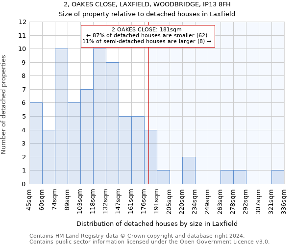 2, OAKES CLOSE, LAXFIELD, WOODBRIDGE, IP13 8FH: Size of property relative to detached houses in Laxfield