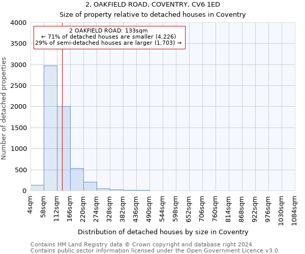2, OAKFIELD ROAD, COVENTRY, CV6 1ED: Size of property relative to detached houses in Coventry