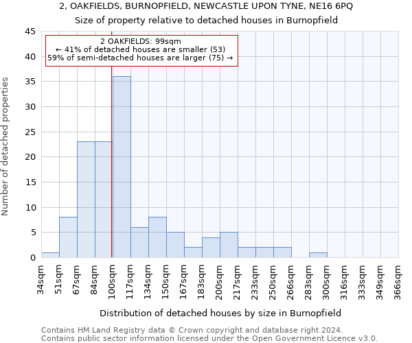 2, OAKFIELDS, BURNOPFIELD, NEWCASTLE UPON TYNE, NE16 6PQ: Size of property relative to detached houses in Burnopfield