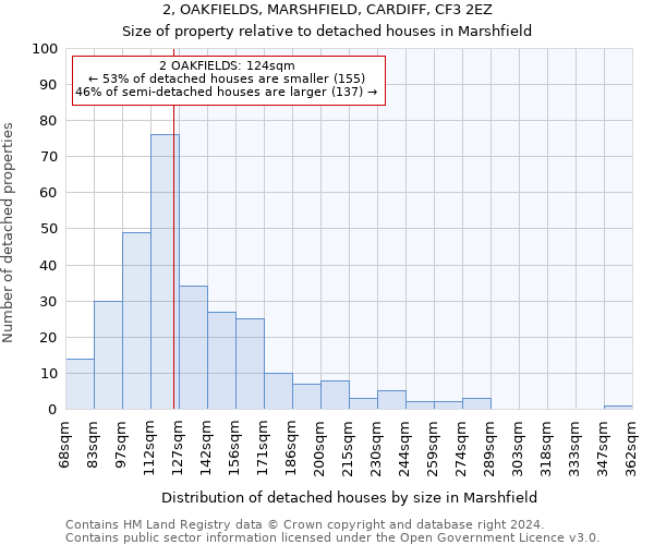 2, OAKFIELDS, MARSHFIELD, CARDIFF, CF3 2EZ: Size of property relative to detached houses in Marshfield