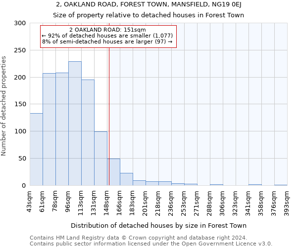 2, OAKLAND ROAD, FOREST TOWN, MANSFIELD, NG19 0EJ: Size of property relative to detached houses in Forest Town