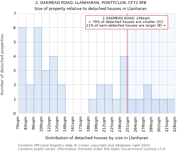 2, OAKMEAD ROAD, LLANHARAN, PONTYCLUN, CF72 9FB: Size of property relative to detached houses in Llanharan