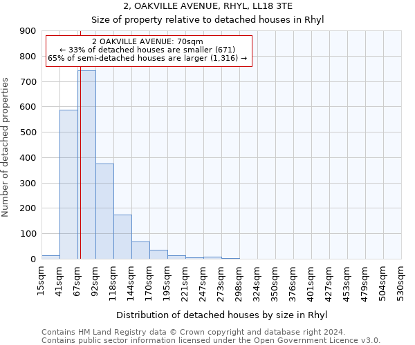 2, OAKVILLE AVENUE, RHYL, LL18 3TE: Size of property relative to detached houses in Rhyl
