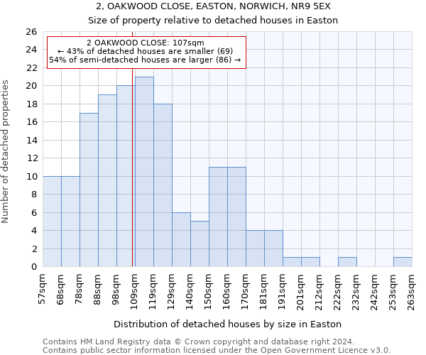 2, OAKWOOD CLOSE, EASTON, NORWICH, NR9 5EX: Size of property relative to detached houses in Easton