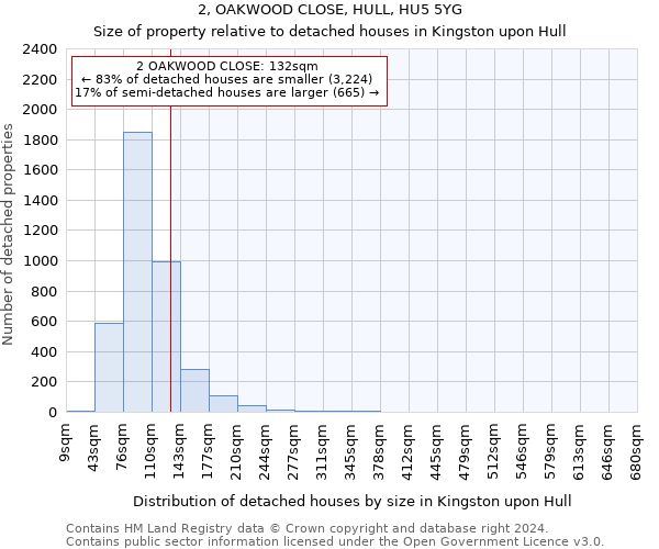 2, OAKWOOD CLOSE, HULL, HU5 5YG: Size of property relative to detached houses in Kingston upon Hull