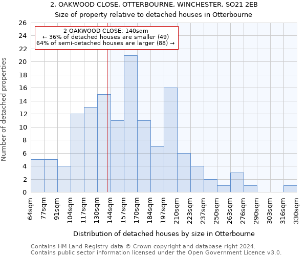 2, OAKWOOD CLOSE, OTTERBOURNE, WINCHESTER, SO21 2EB: Size of property relative to detached houses in Otterbourne