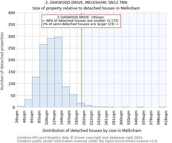 2, OAKWOOD DRIVE, MELKSHAM, SN12 7NN: Size of property relative to detached houses in Melksham