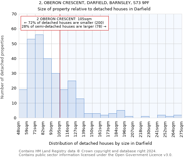 2, OBERON CRESCENT, DARFIELD, BARNSLEY, S73 9PF: Size of property relative to detached houses in Darfield