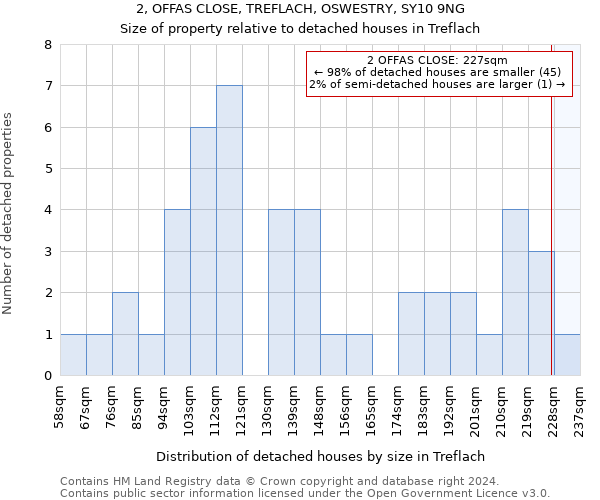 2, OFFAS CLOSE, TREFLACH, OSWESTRY, SY10 9NG: Size of property relative to detached houses in Treflach