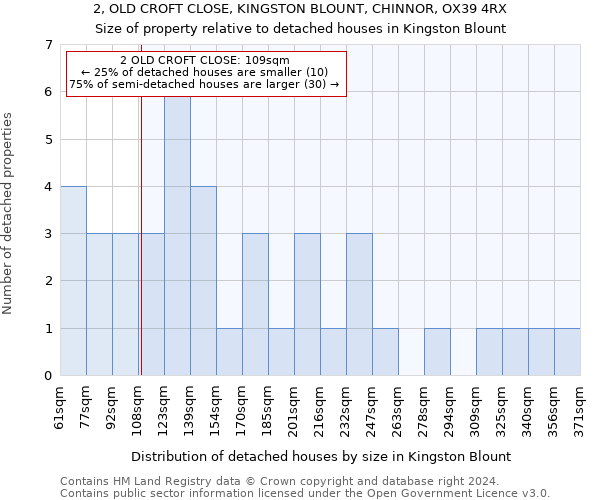 2, OLD CROFT CLOSE, KINGSTON BLOUNT, CHINNOR, OX39 4RX: Size of property relative to detached houses in Kingston Blount